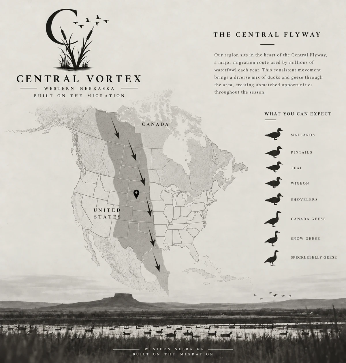 Map of North America showing the Central Flyway migration corridor running from Canada south through the United States, with the Central Vortex Outfitters location marked in western Nebraska, alongside the species hunted: mallards, pintails, teal, wigeon, shovelers, Canada geese, snow geese and specklebelly geese.